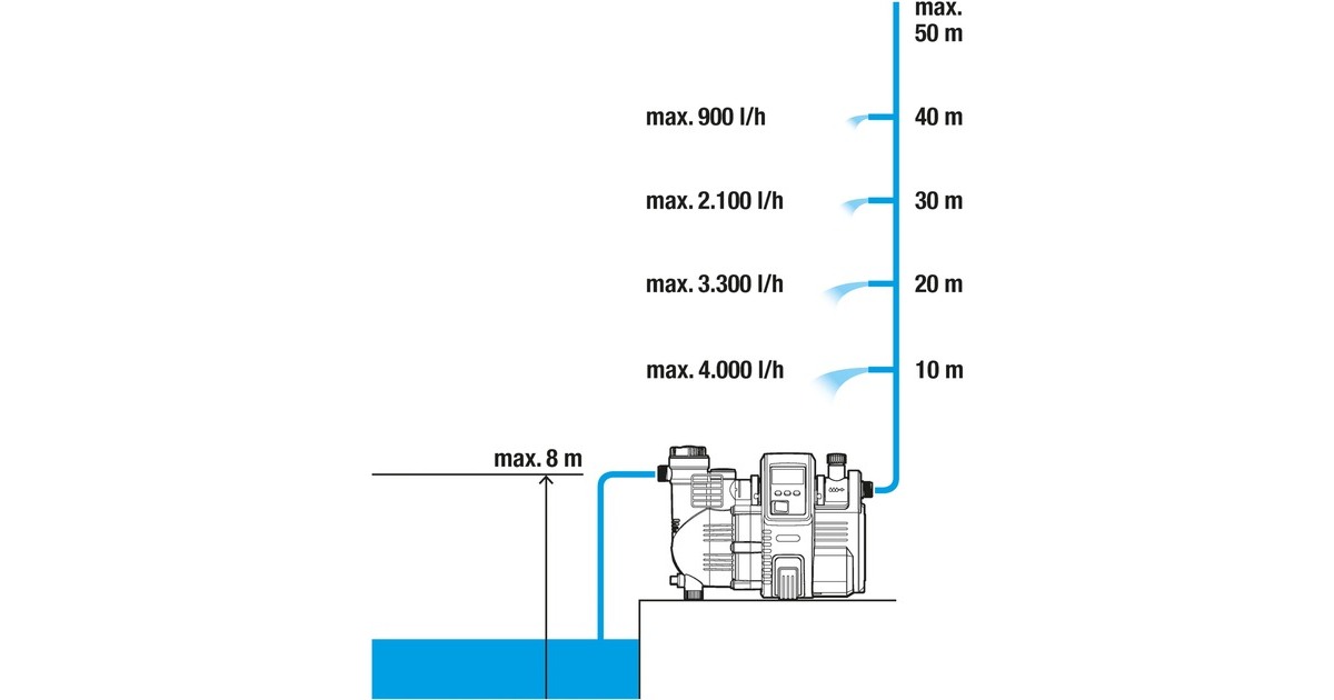 GARDENA smart Pressure Pump Set 5000/5E, Pompe Noir, 1910620