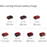 EINHELL Nettoyeur de tubes sur batterie TE-DA 18/760 Li, Appareil de nettoyage de tuyaux Rouge/Noir