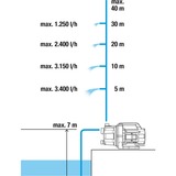 GARDENA Pompe de jardin 3700/4 BASIC Turquoise/Noir