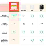 SwitchBot Hub Mini Matter, Centrale Blanc